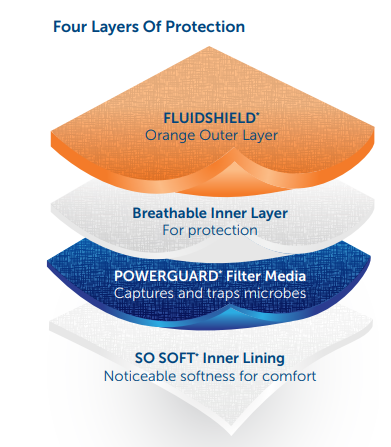 Haylard N95 Duckbill Masks 4 Layers A diagram showing the 4 layers of protection provided by Haylard N95 Duckbill Masks.